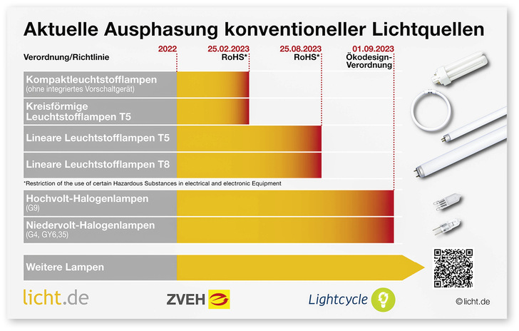 Dass T8-Leuchtstofflampen im September kommenden Jahres weichen müssen, war bereits ausgemacht. Nun kommt der Abschied einige Tage früher: Ab 25. August 2023 werden T8- zusammen mit T5-Lampen vom Markt verbannt. Ab 25. Februar 2023 trifft es bereits die Kompaktleuchtstofflampen ohne Vorschaltgerät.
