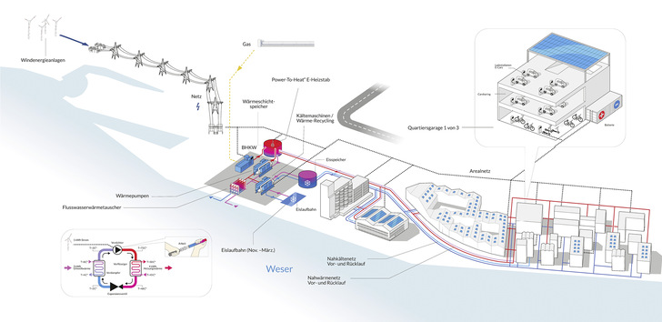 Energiekonzept der Überseeinsel Bremen