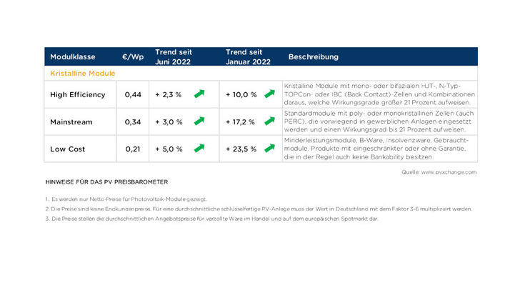 Die durchschnittlichen Handelspreise für Solarmodule sind in allen Kategorien um einen Cent gestiegen.