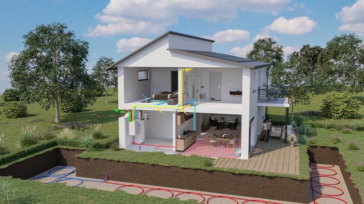 Der Ringgrabenkollektor kann im Winter der Erde die Energie zum Heizen entnehmen, und im Sommer die Wärme aus dem Haus zum Kühlen aufnehmen.