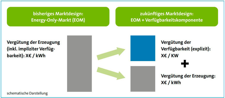 Empfehlung der Stakeholder-Plattform Strommarktdesign