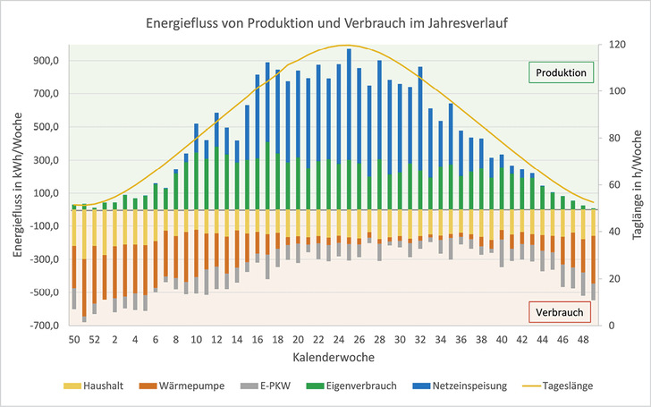 Abbildung: Wöchentliche Energieflüsse für Produktion und Verbrauch nach Arten ­aufgeschlüsselt