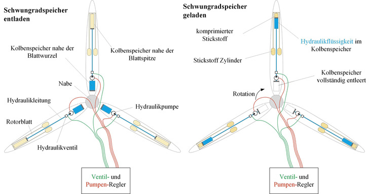 Schematische Darstellung des Schwungradspeichers im Rotor, links entladen, rechts geladen.