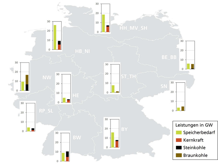 Der Speicherbedarf könnte zum Teil an alten Standorten fossiler Kraftwerke gedeckt werden.