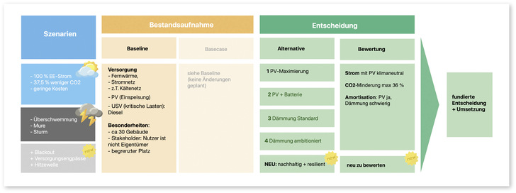 Ganzheitliche Energie-Master-Planung: Die systematische Aufnahme von Basisdaten, das Formulieren von Anforderungen und das Erstellen von Resilienz-Szenarien helfen, komplexe Projekte zu strukturieren und mögliche Alternativen zu bewerten. Ändert sich die Ausgangslage, können neue Szenarien leichter in den Prozess eingespeist und geprüft werden.