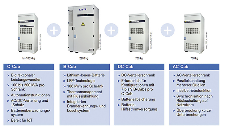 Das Speichersystem Sunsys HES L besteht aus drei Standardschränken (C-Cab, B-Cab und DC-Cab) sowie einem Energieverteilerschrank (AC-Cab).