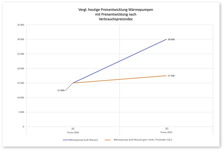 Legt man den Verbrauchspreisindex zugrunde, dürften die Preissteigerungen bei Wärmepumpen nur sehr viel geringer ausfallen.