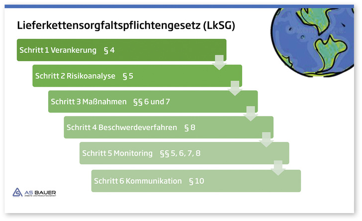 Das Gesetz für die Lieferkettensorgfaltspflicht