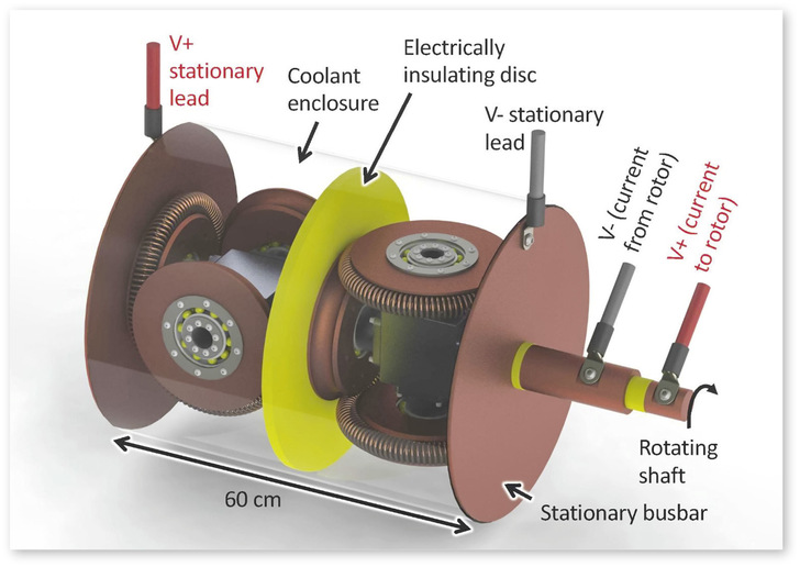 Die Entwicklung aus den staatlichen Sandia National Laboratories, Twistact, im schematischen Modell: zweikanalige Kupfergurt-Stromübertragung für Multimegawatt-Windenergieanlagen