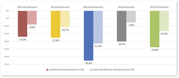 Bei den erhobenen Verbrauchswerten für Wärme, Strom, Wasser, den Kosten und den CO2 -Emissionen haben diejenigen Kommunen, die Energiemanagement mit Kom.EMS betreiben, deutlich bessere Werte erzielen können als nicht zertifizierte Kommunen.