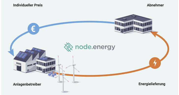 Der Abschluss von PPAs kann auch ohne Händler funktionieren.