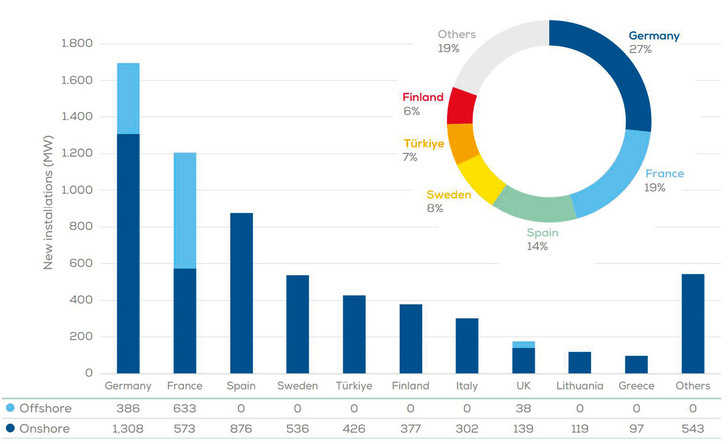 Halbjahreszahlen 2024 zum Windparkbau in Europa