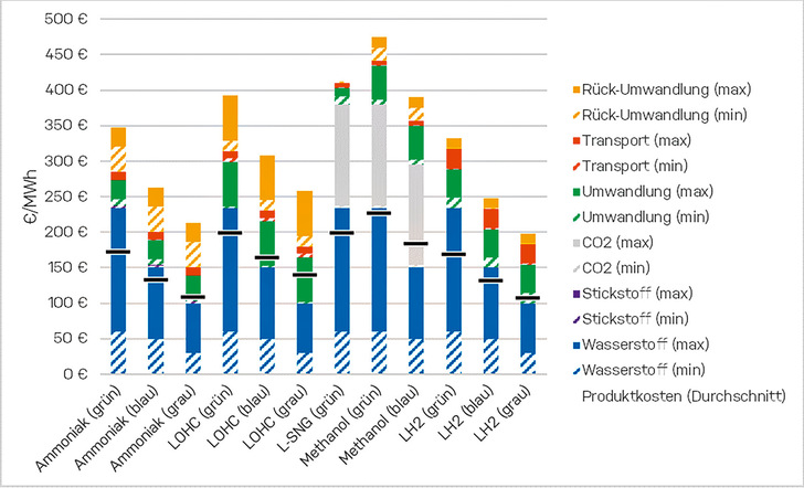 Gestehungskosten: Durchschnittswerte nach heutigem Stand und Erwartungen für 2030 und 2050