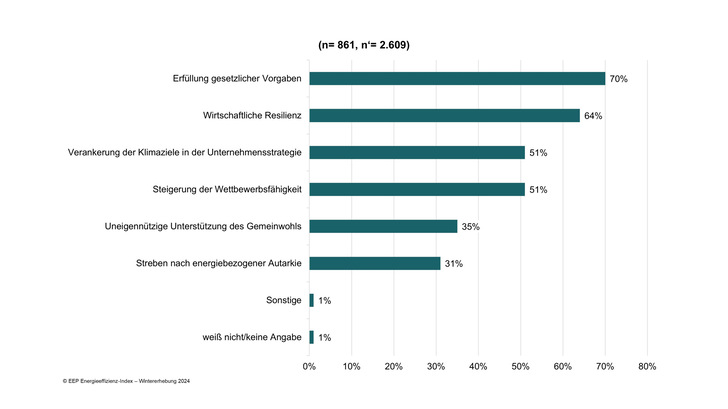 Erstmals stufen Unternehmen die Erfüllung gesetzlicher Vorgaben als den positivsten Einflussfaktor auf den Stellenwert von Energieeffizienz ein.