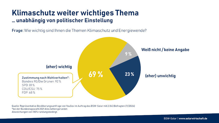 Der Klimaschutz bleibt ein wichtiges Thema bei der überwältigenden Mehrheit der Wählerinnen und Wähler.