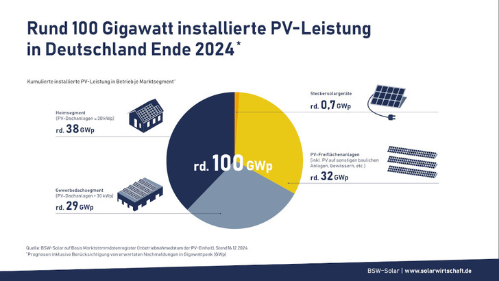 Alle Marktsegmente erwiesen sich als robust. Mit einer Ausnahme: Anlagen unter 30 Kilowatt schwächelten.