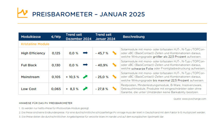 Die Modulpreise stabilisieren sich derzeit etwas.