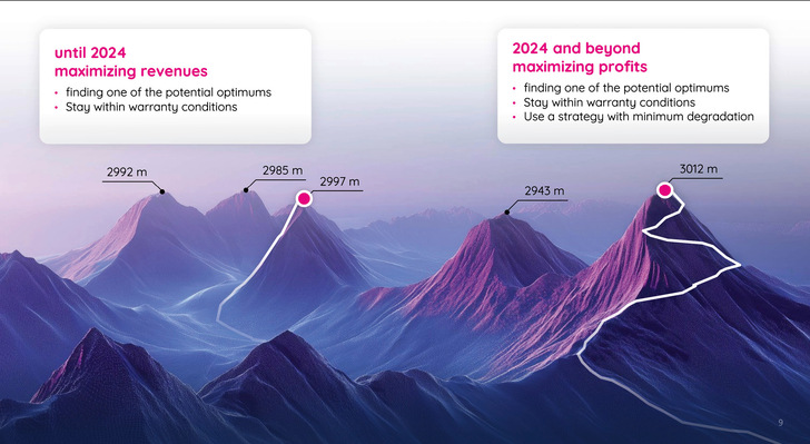 Viele Wege führen nach oben: Bisher stand die kurzfristige Ertragsmaximierung unter Einhaltung der Betriebsbedingungen im Vordergrund. Doch wie beim Bergsteigen zählt nicht der schnellste, sondern der nachhaltigste Weg – eine Strategie, die neue Gipfel erschließt und langfristig höhere Erlöse bei minimaler Degradation der Batterie ermöglicht.