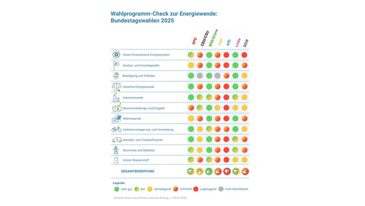 Die Analyse der Wahlprogramme aller Parteien auf einen Blick. Auffällig: der ehemalige Ampel-Partner FDP schneidet beim Thema Energiewende am zweitschlechtesten nach der AfD ab.