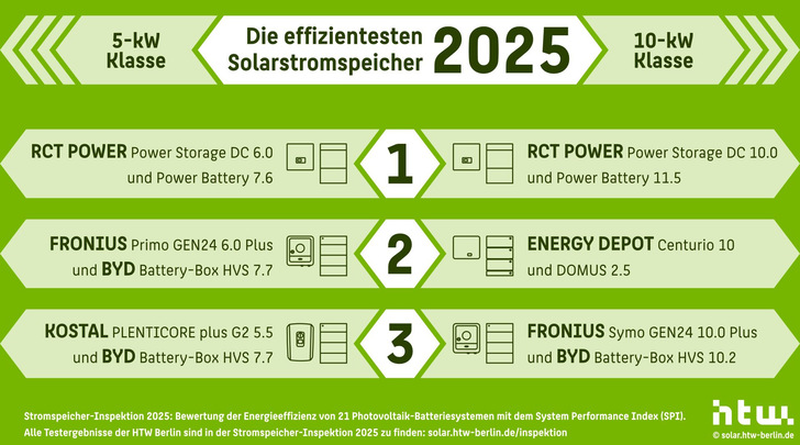 Die effizientesten Stromspeicher in den Leistungsklassen fünf und zehn Kilowatt, die als Testsieger aus der Stromspeicher-Inspektion 2025 hervorgehen.