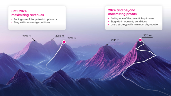 Viele Wege führen nach oben: Bisher stand die kurzfristige Ertragsmaximierung unter Einhaltung der Betriebsbedingungen im Vordergrund. Doch wie beim Bergsteigen zählt nicht der schnellste, sondern der nachhaltigste Weg – eine Strategie, die neue Gipfel erschließt und langfristig höhere Erlöse bei minimaler Degradation der Batterie ermöglicht.