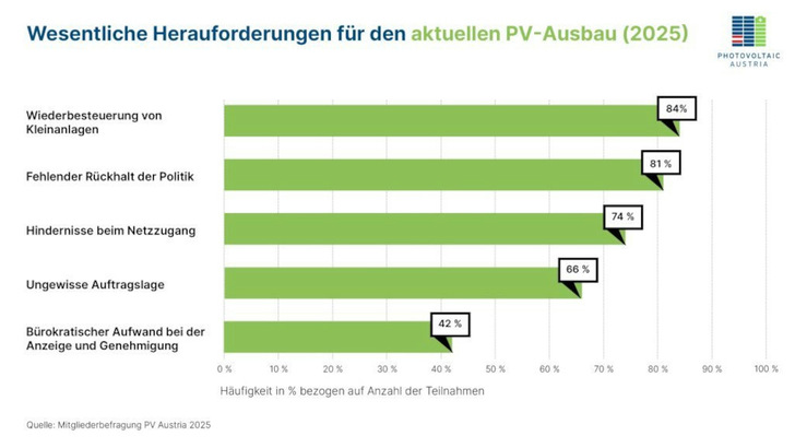Die Solarbetriebe in Österreich sind verunsichert. Als größte Hürde nennen sie derzeit die drohende Abschaffung der Mehrwertsteuerbefreiung für solare Kleinanlagen.