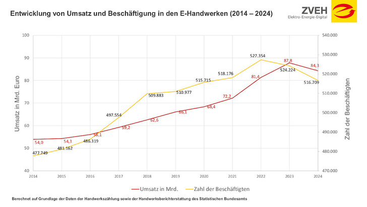 Entwicklung der ET/IT-Handwerke seit 2014.