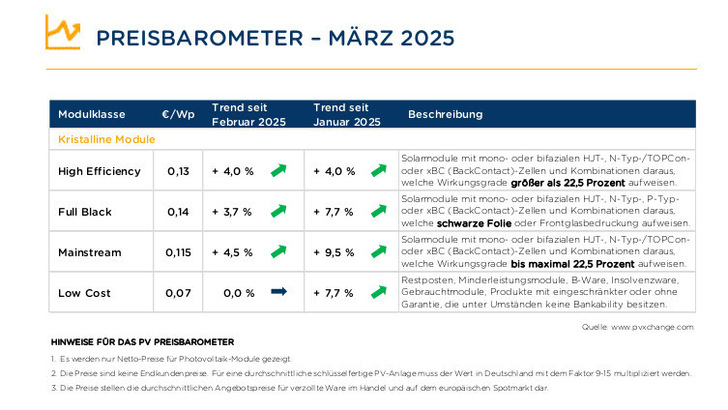 Der Trend am Ende des ersten Quartals 2025 ist eindeutig.