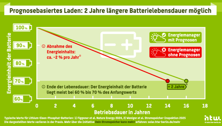 Prognosen reduzieren Standzeiten bei hohen Ladezuständen.
