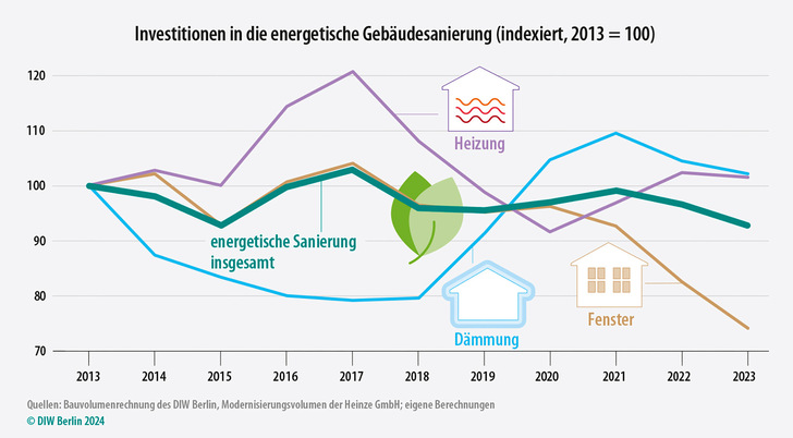 Rechnet man die Preissteigerungen heraus, investierten Immobilieneigentümer zuletzt weniger in die energetische Sanierung als zehn Jahre zuvor.