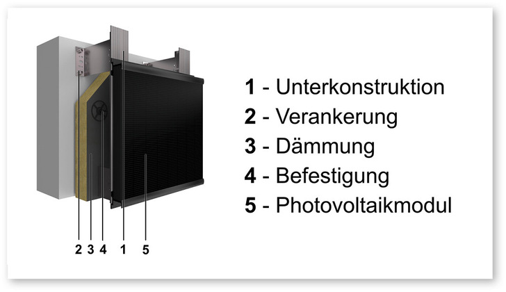 Systemschnitt durch die vorgehängte hinterlüftete PV-Fassade Sto Ventec Photovoltaics Inlay