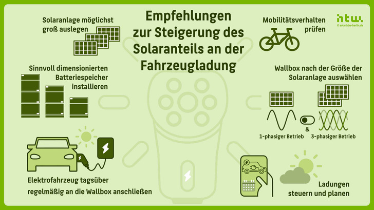 Empfehlungen der Forschungsgruppe Solarspeichersysteme der Hochschule für Technik und Wirtschaft (HTW) Berlin, wie sich der Solaranteil an der Fahrzeugladung steigern lässt.