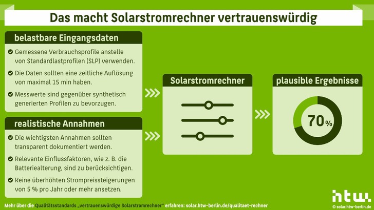 Unter anderem diese Mindestanforderungen sollten Solarstromrechner erfüllen. - © HTW Berlin