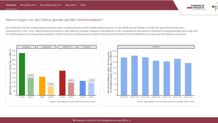 Im Verkehrssektor ist bisher wenig passiert, um den Klimaschutz voranzubringen.  - © Potsdam-Institut für Klimafolgenforschung (PIK)