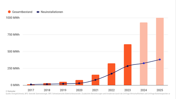 Speicherkapazität aller Batteriespeichersysteme sowie der Neustallationen (blau) in der Schweiz.
