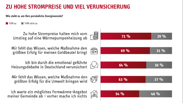 Die neuerliche Debatte um das Heizungsgesetz ist wenig hilfreich, zeigt der aktuelle Trendmonitor. - © Stiebel Eltron