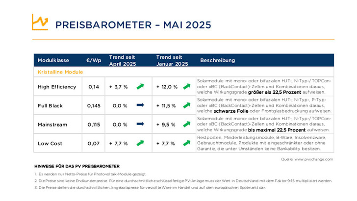 Die Preise stiegen auch im Mai, aber nur leicht.