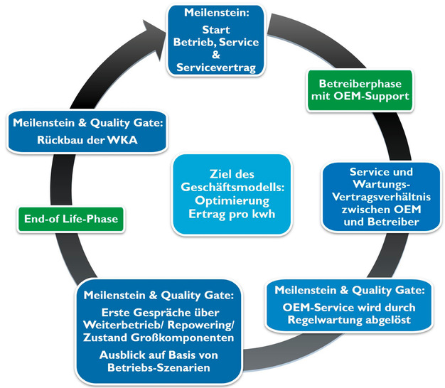 Unternehmensgruppe für den Lebenszyklus einer Windenergieanlage im Geschäftsmodell