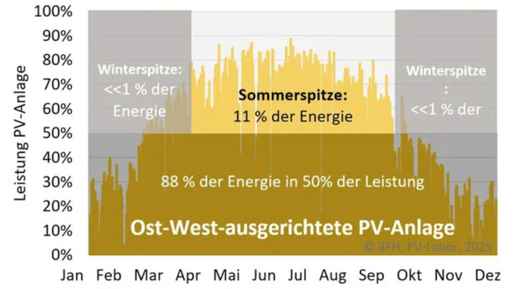 Der größte Teil des Stroms einer Solaranlage wird mit 50 Prozent der Nennleistung produziert.