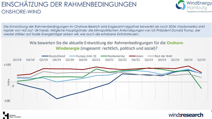 Absinkender Trend bei den Erwartungen der Windenergiebranche für Onshore-Windkraft in Deutschland, Europa (inklusive Deutschland), Nordamerika, Asien und übrigen Weltregionen gemäß dem Wetix - Stimmungsbarometer der Messe Wind Energy Hamburg und von Trendresearch, 2. Quartal 2025. Eine Folge der Regierungswechsel in den USA und möglicherweise auch in Deutschland?