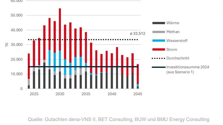 Für die Erreichung der Klimaneutralität müssen die Investitionen spartenübergreifend ausgeweitet werden, im Durchschnitt verdoppeln sich die jährlichen Investitionen des modellierten Muster-VNB sogar.