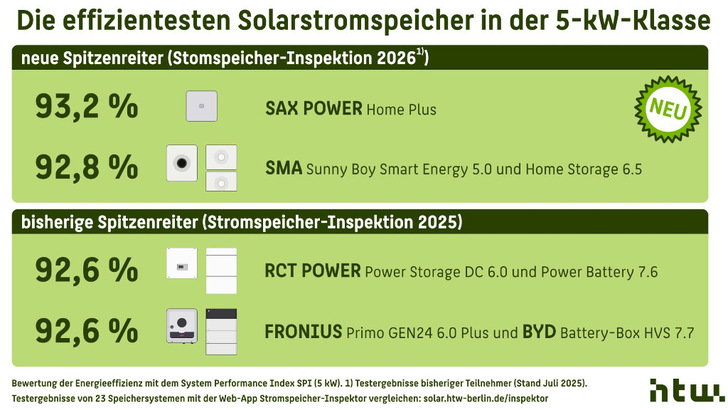 In der kleineren Leistungsklasse bis fünf Kilowatt lag der bisherige SPI-Rekord bei 92,6 Prozent.