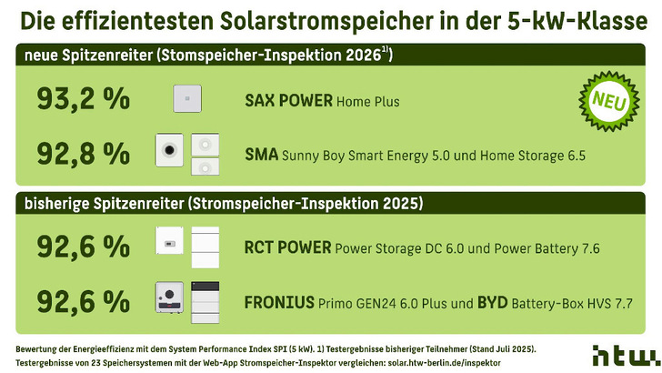 Die Ergebnisse der neuen Systemkombinationen erreichen Rekordwerte. Doch auch die bisherigen Besten können sich noch sehen lassen.
