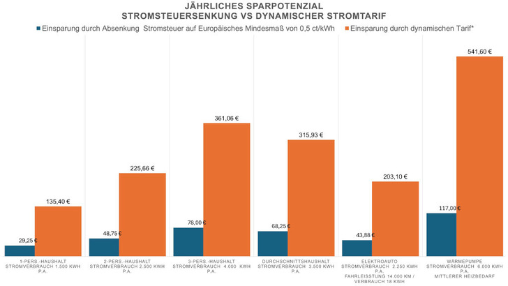 Die Nutzung von dynamischen Strompreisen bringt in allen Haushaltsgrößen mehr Ersparnis als eine Absenkung der Stromsteuer.