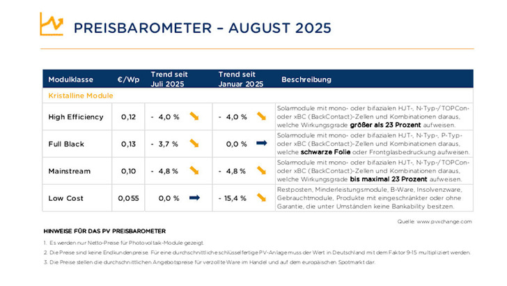 Der Trend ist ungebrochen, doch scheint das Ende der Talsohle erreicht.