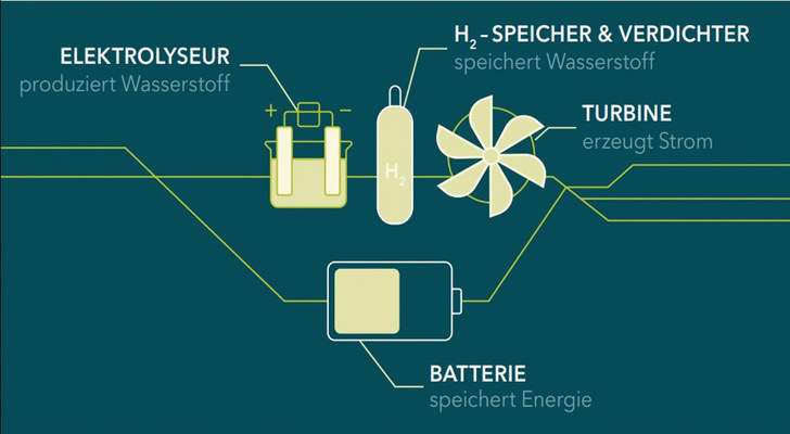 Eine Kombination von Batteriespeichern und Wasserstoff mit Gasturbine kann eine wirtschaftliche Lösung zur Zwischenspeicherung von Strom am Stromnetz sein.