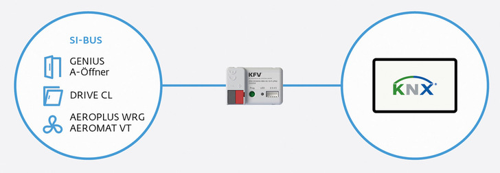 Das für die KNX-Einbindung der Lüftungsgeräte notwendige Gateway kann wahlweise mit Unterputz- oder Hutschienen eingebaut werden.