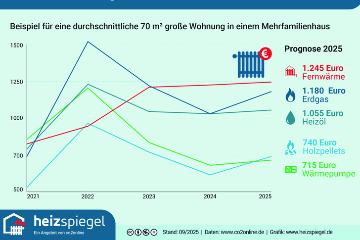 Liniendiagramm zum Vergleich der für 2025 prognostizierten Heizkosten für verschiedene Energieträger in deutschen Mehrfamilienhäusern. - © co2online