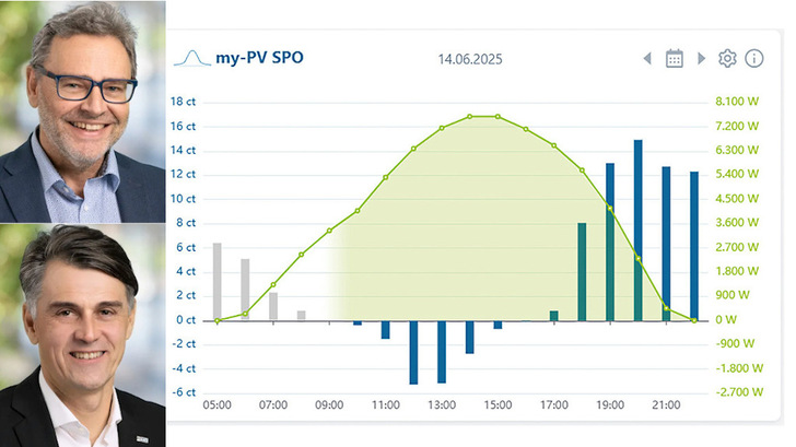 Der neue Solar Peak Optimizer von My PV kann mit Börsenpreisen umgehen. Welchen Vorteil das für die Hauseigentümer hat, wissen Gerhard Rimpler (oben), Geschäftsführer von My PV und Markus Gundendorfer, Vertriebsleiter des Anbieters von direktelektrischen Heizsystemen.