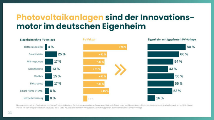 Die Photovoltaik ist die Grundlage für die Energiewende im Einfamilienhaus. - © IKND Die Photovoltaik ist die Grundlage für die Energiewende im Einfamilienhaus.